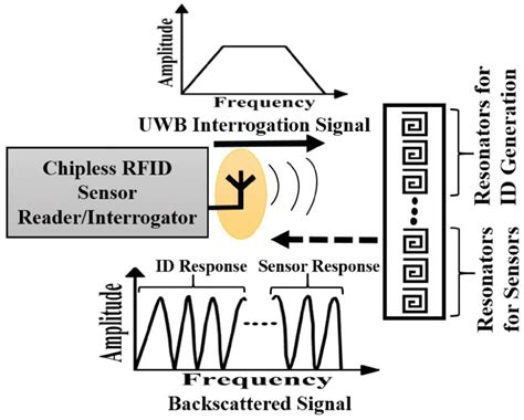 wearable sensors rfid bullying school|Wi.